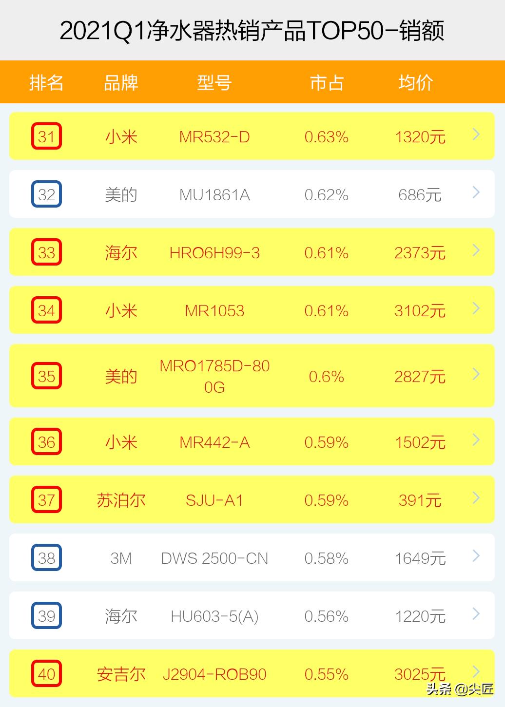 2021净水器十大排名第一名,2022净水器排名前二十名