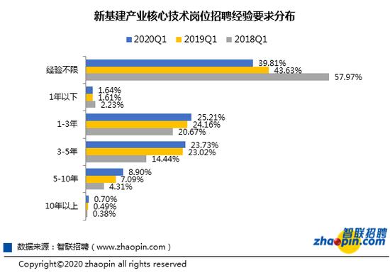 新基建急需人才,新基建就业机会