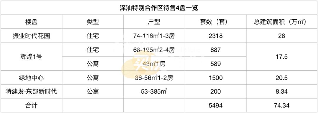 深汕合作区商品房最新消息,2022年深汕合作区即将开盘的楼盘