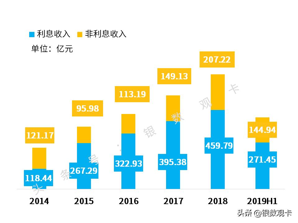 2019半年业绩|招商银行信用卡：流通卡量超9000万，收入超400亿
