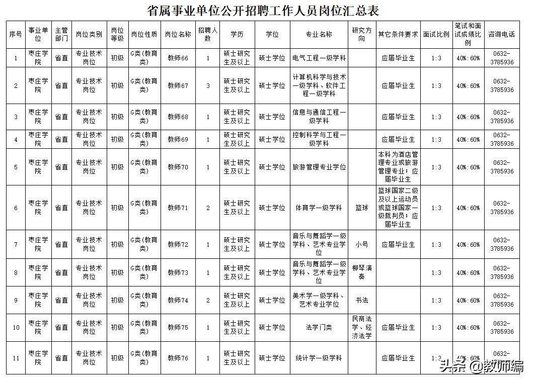 枣庄学院公开招聘工作人员,2023枣庄学院招聘