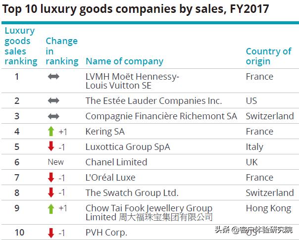 全球顶级奢侈品大全lv,lv世界奢侈品排名