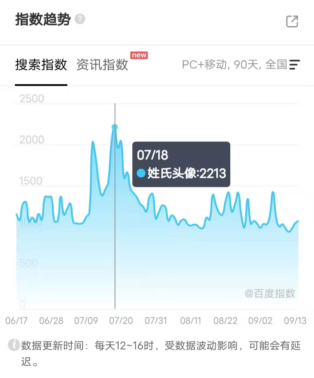 怎么做姓氏头像赚钱,冷门小众好看的头像女