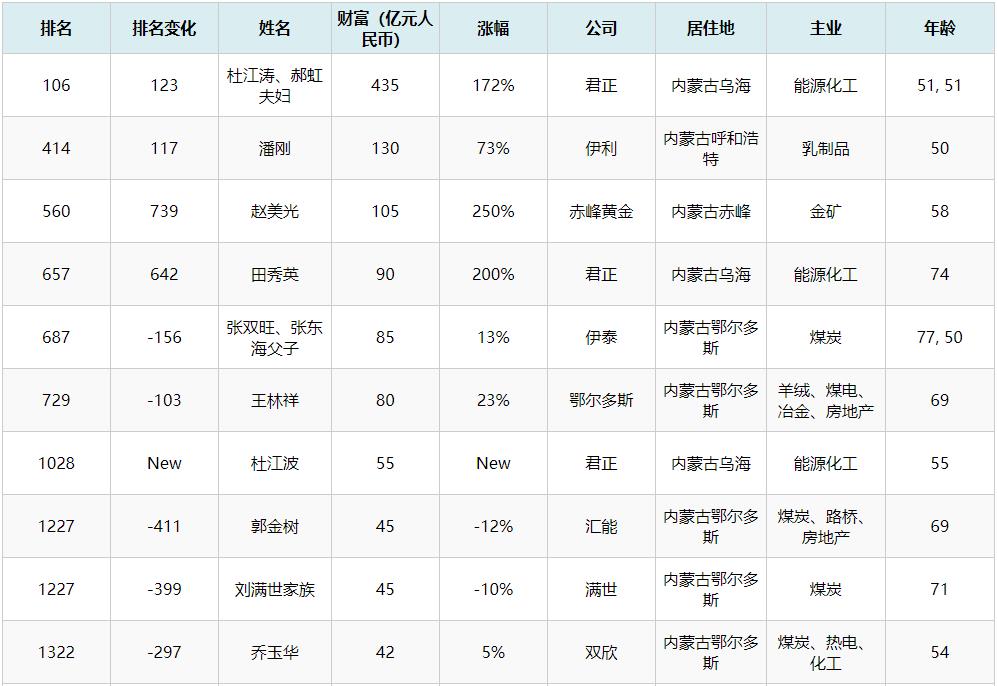 内蒙古最有钱的五大煤老板,内蒙古最大的煤老板