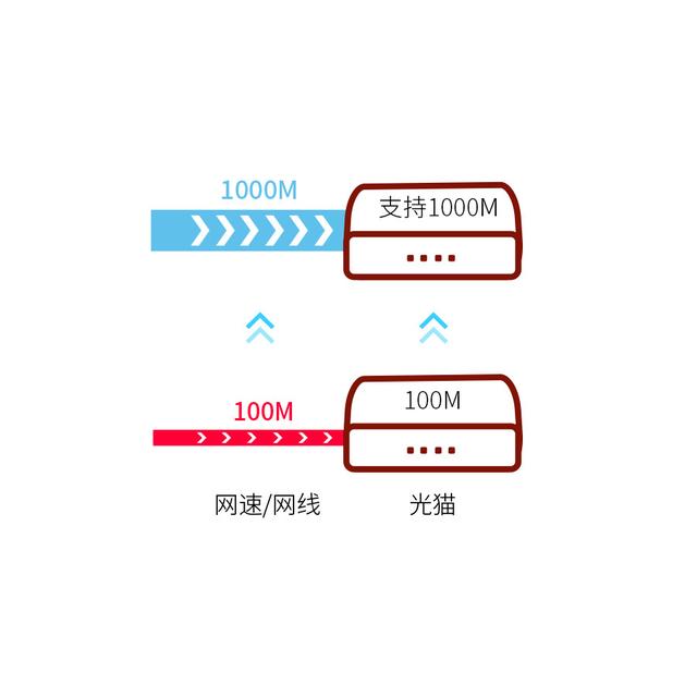 家里是300m宽带测速只有100m,为什么我家300m测速才10m