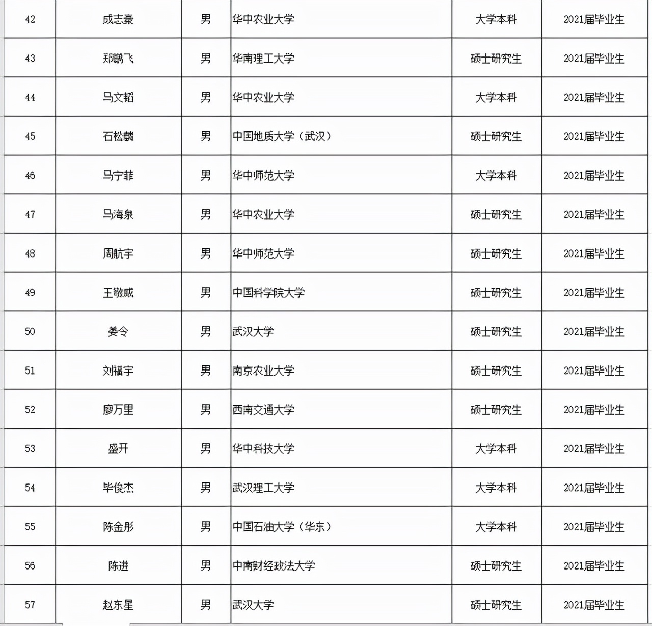 湖北省选调学生干部包括哪些,湖北省选调录取名单
