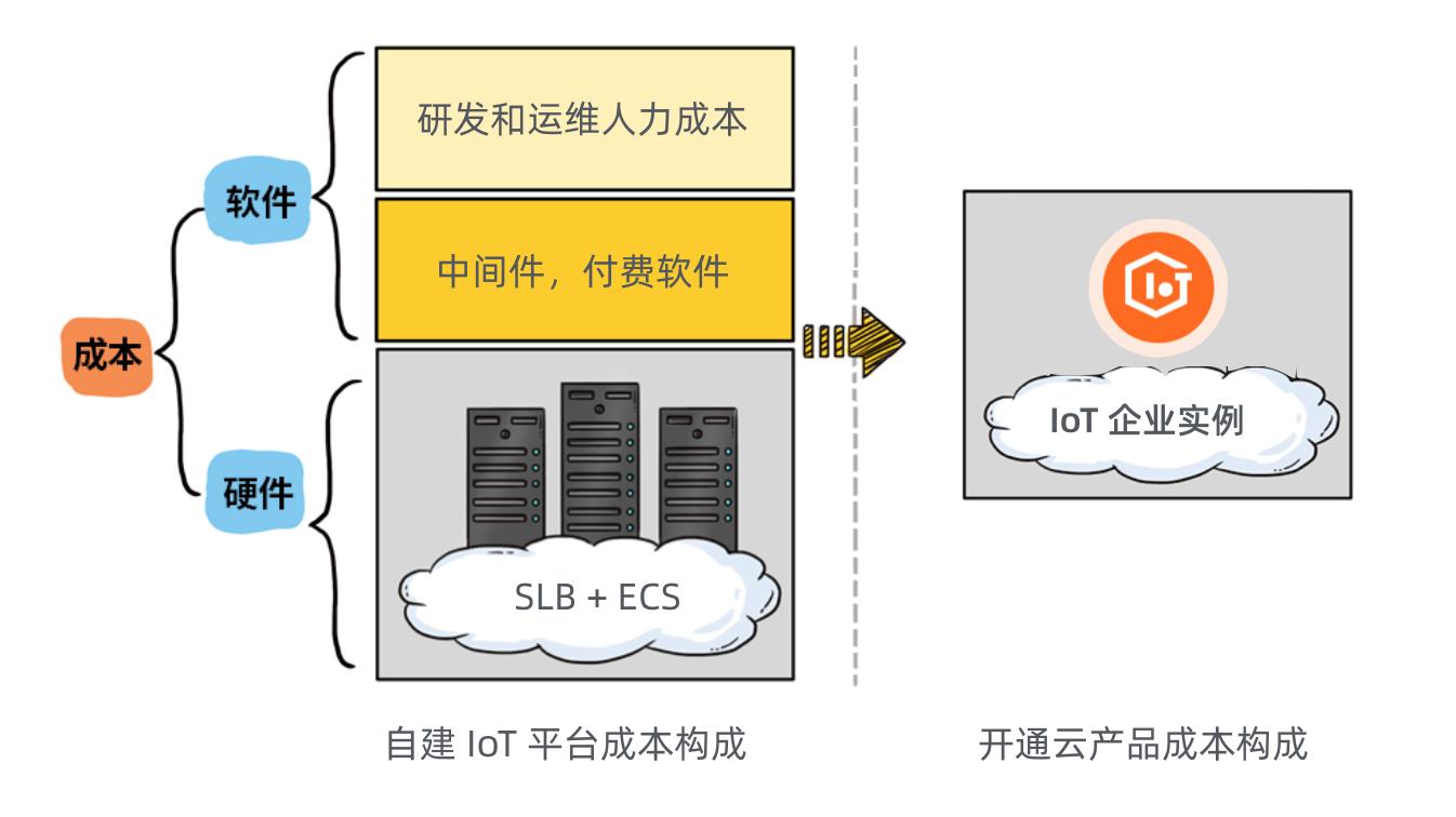 iot物联网操作系统阿里云,阿里云iot物联网平台调研