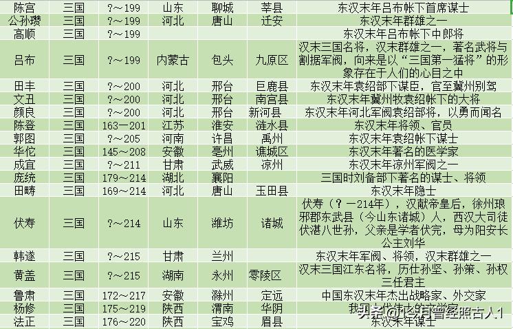 三国人物所有寿命排名一览表,三国著名人物一览表