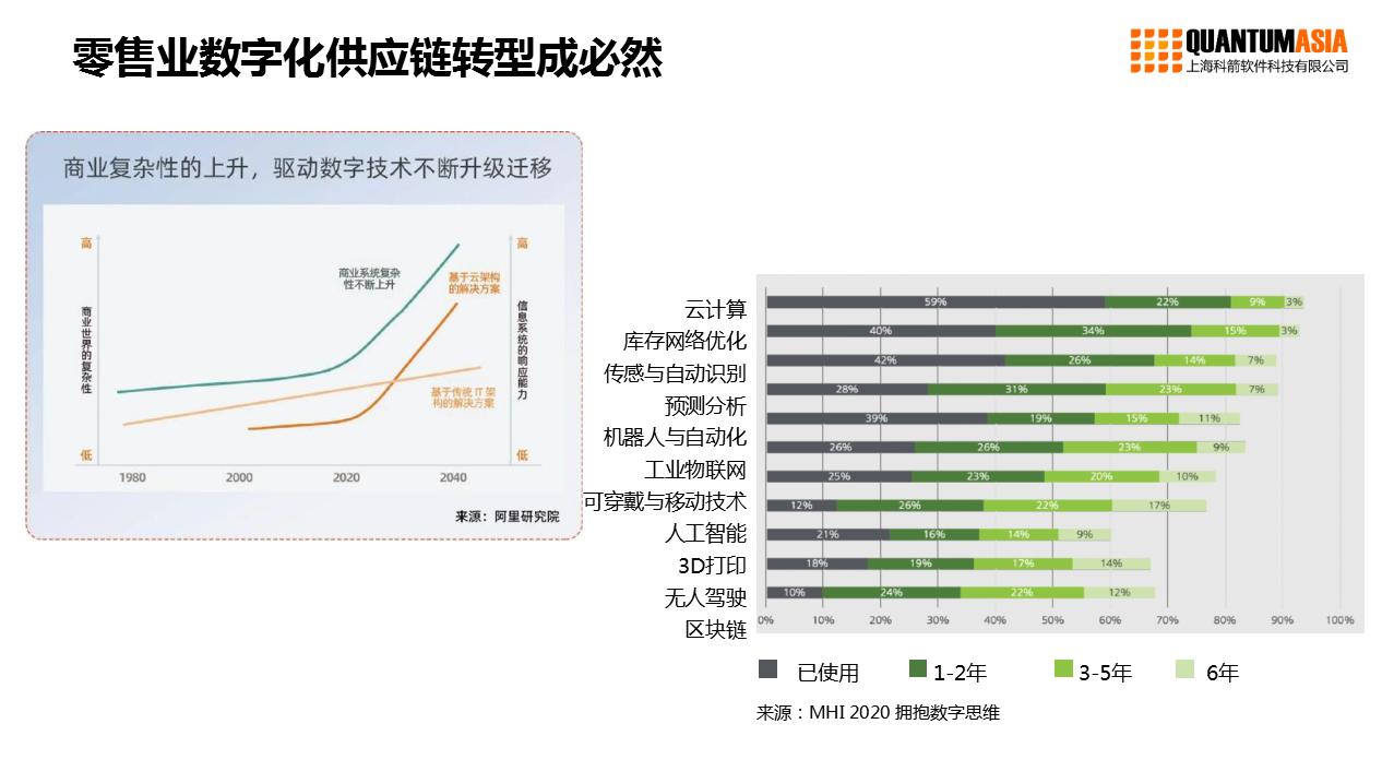 供应链数字化转型的方法与挑战,零售业数字化转型数据去哪找