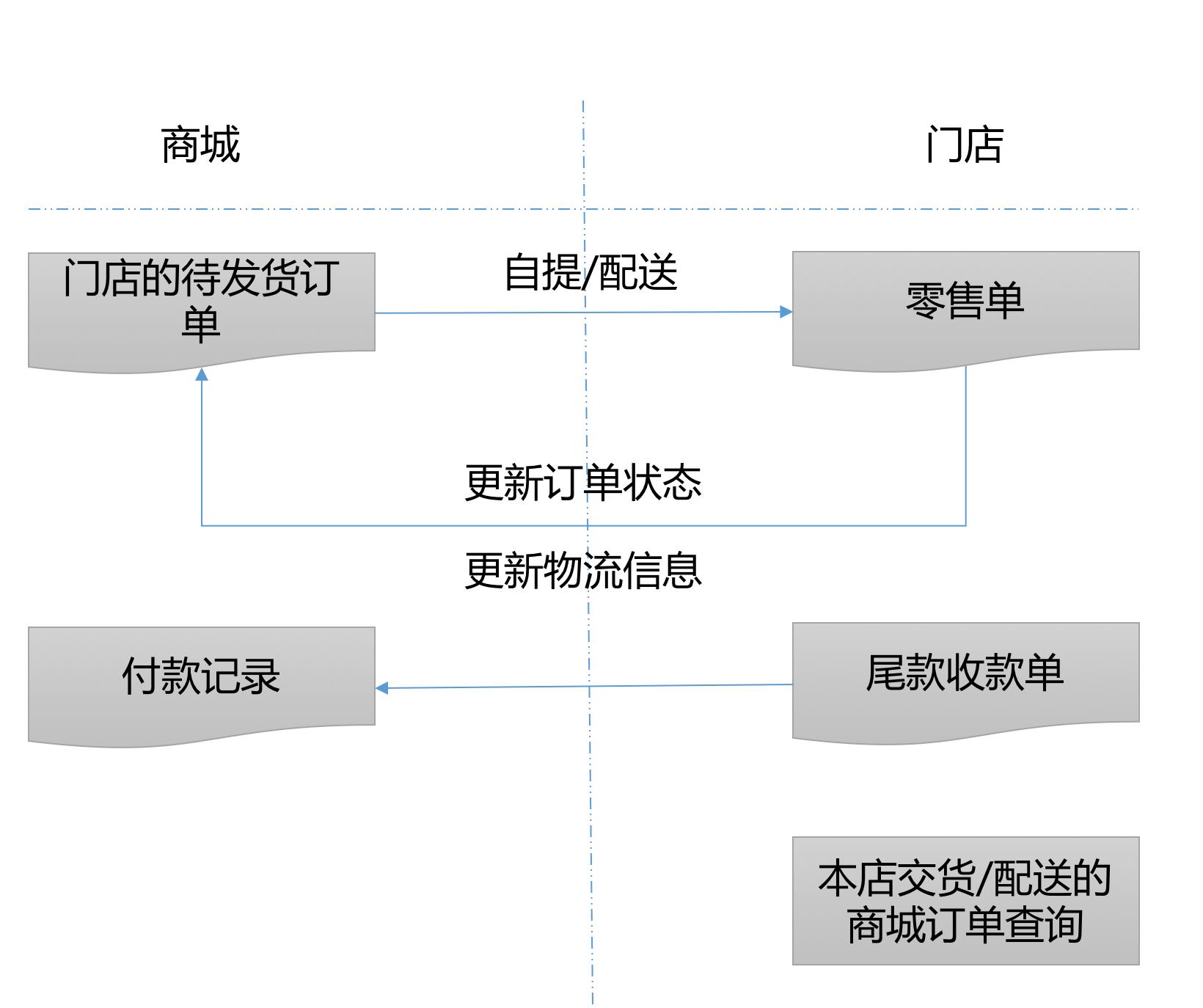 用友新零售场景,用友新零售平台