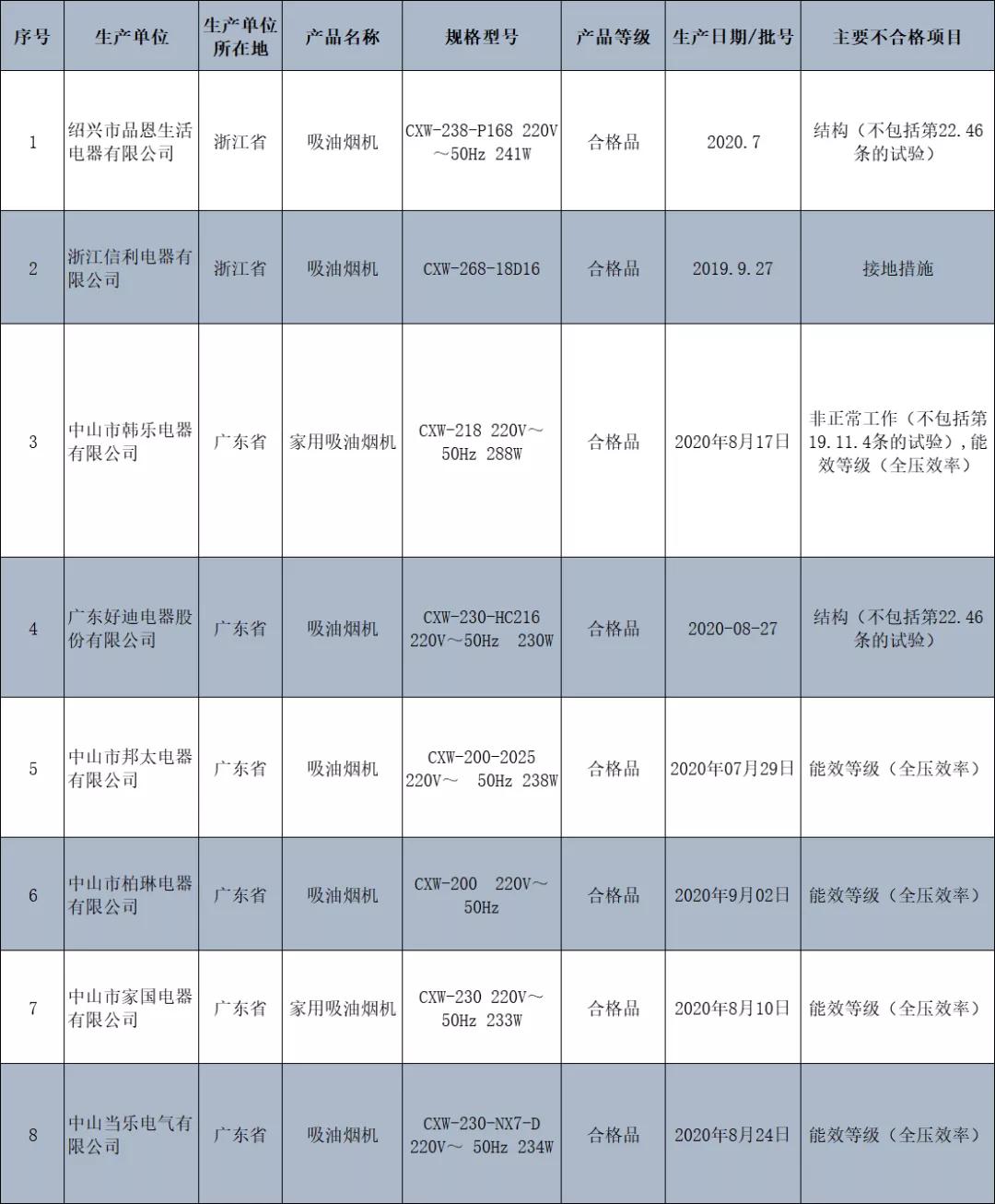 欢聚一堂，为“团圆饭”添置抽油烟机不要选这8批次不合格产品