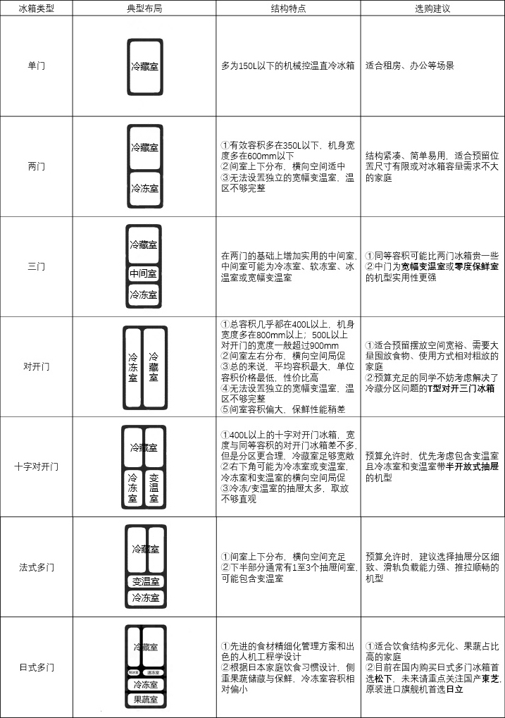 冰箱使用100个常识,选购什么样的冰箱才不会串味