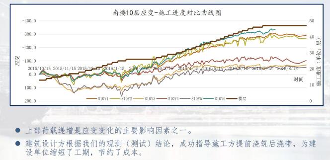 第72期自动化监测技术在超高层建筑应变测试项目中的应用及展望