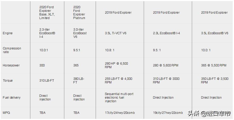 福特探险者2.3t对比汉兰达哪个好,福特探险者对比途昂2.5