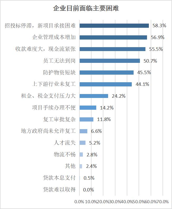 新型冠状病毒肺炎疫情影响下会员单位经营情况的调查报告