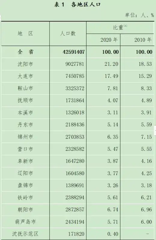 鞍山和大庆哪个城市人多,大庆吉林市鞍山市对比