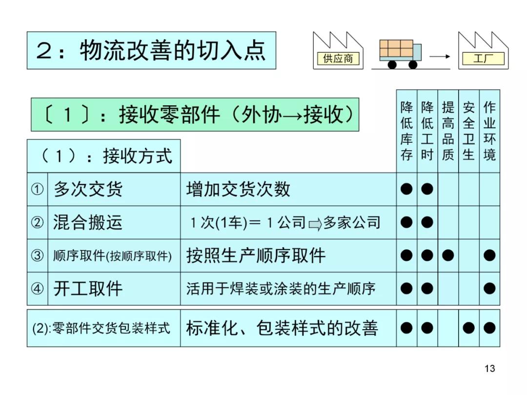 丰田物流供给方法,丰田物流规划