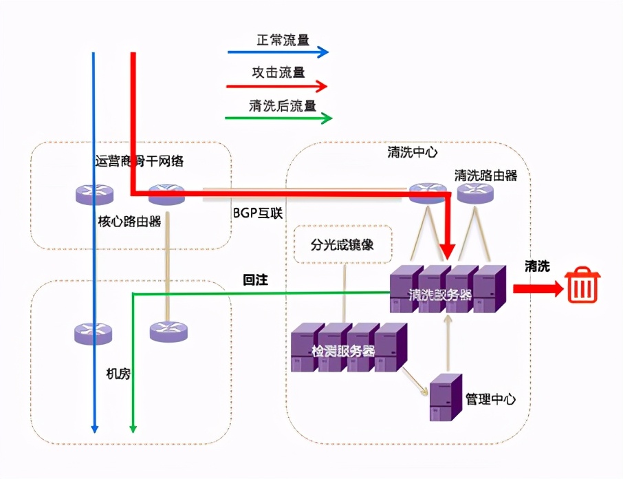 ddos攻击的一些常规防御方法,6种绝佳防御ddos攻击方法