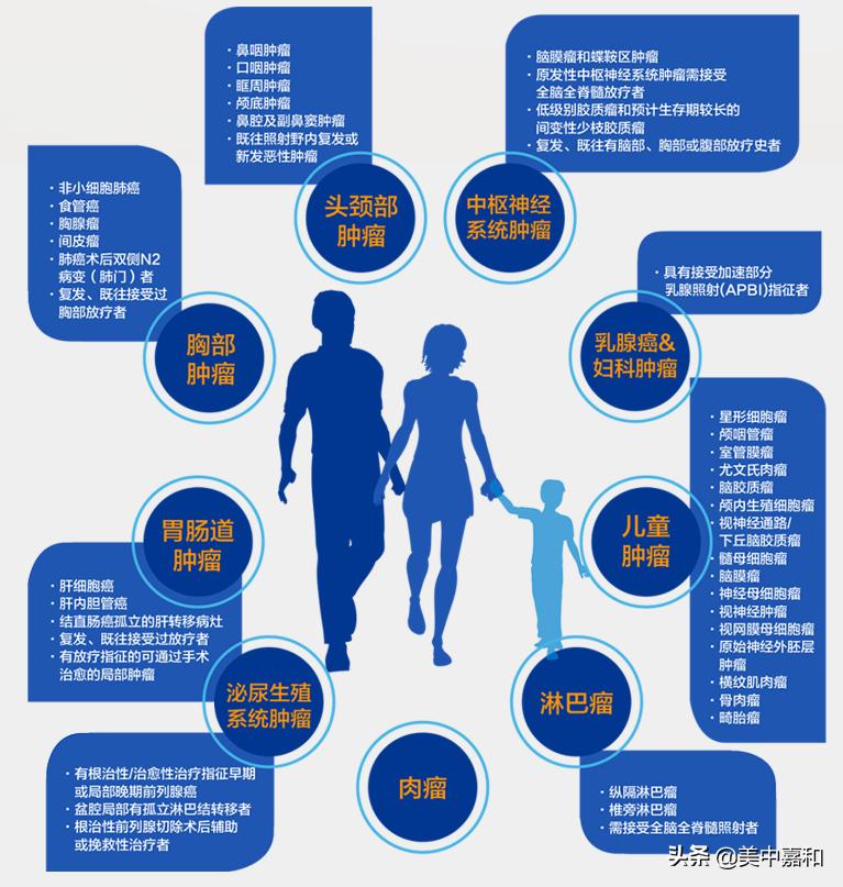 旋转束质子肿瘤放射治疗系统,肿瘤放射治疗