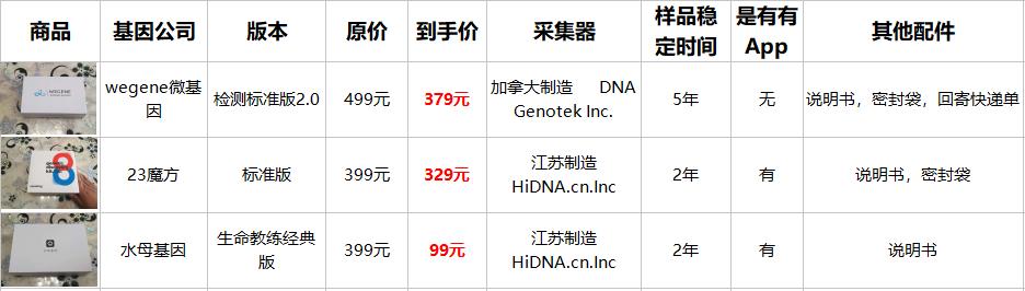 wegene微基因免费,wegene和23魔方哪个好