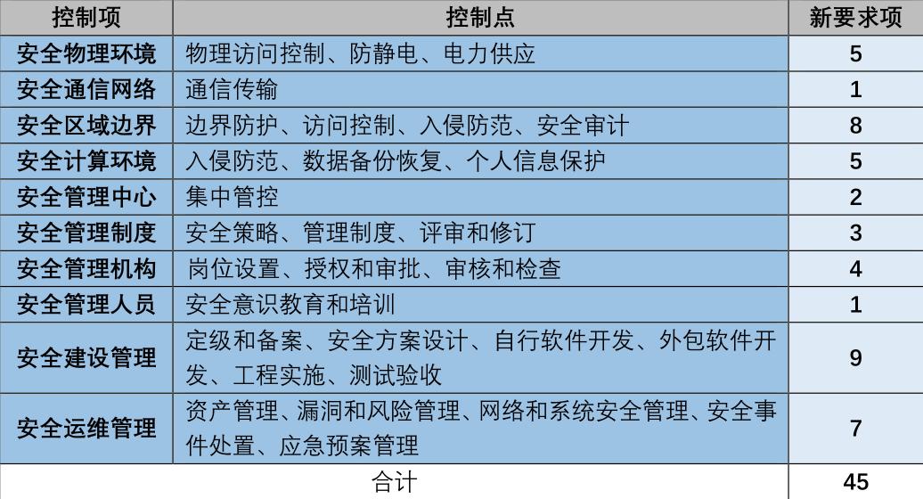 等保2.0标准二级要求及管控措施,等保2.0保护等级
