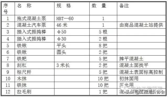 混凝土浇筑施工方案如何编写,混凝土浇筑不平的处理方案