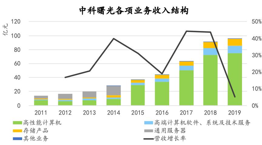 中科曙光在国企排名,中科曙光中央企业