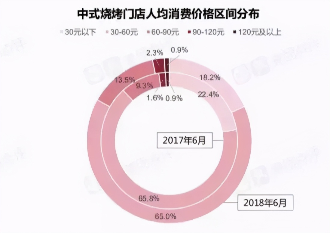 2019年烧烤行业的市场规模及特色,烧烤品类发展趋势