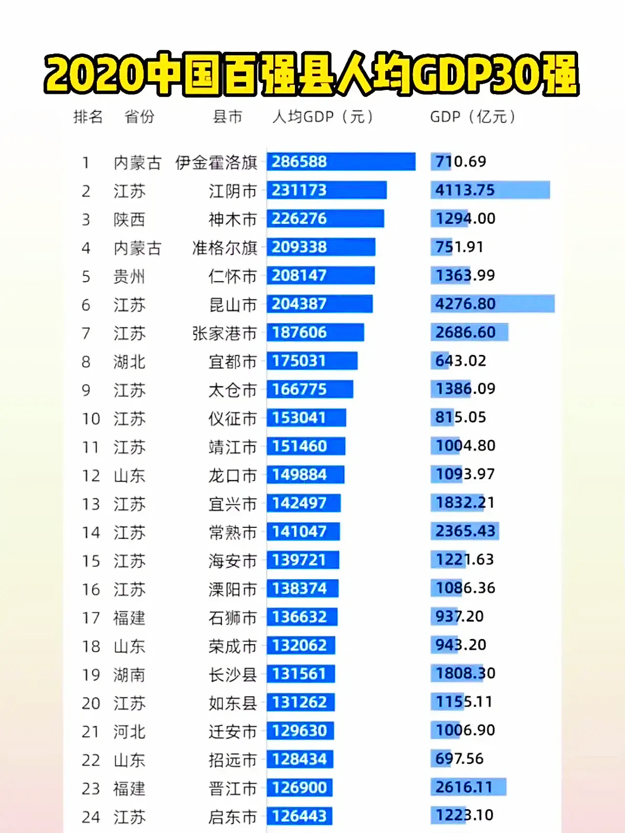 它是2020年中国百强县人均GDP排名第一的县,富得流油却鲜为人知