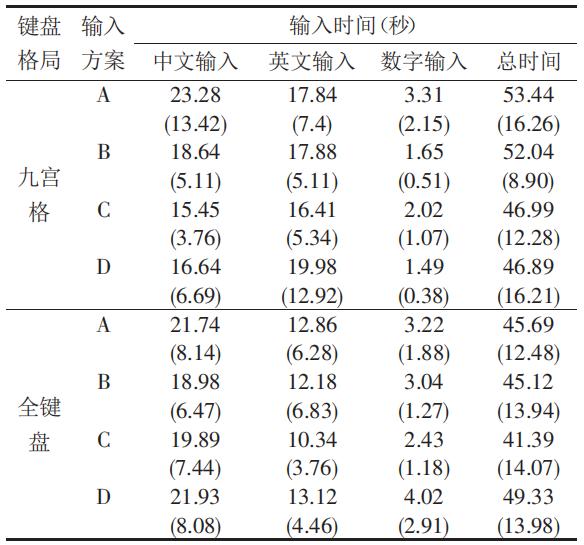 手机键盘输入法种类,手机输入法九宫格好用还是26键