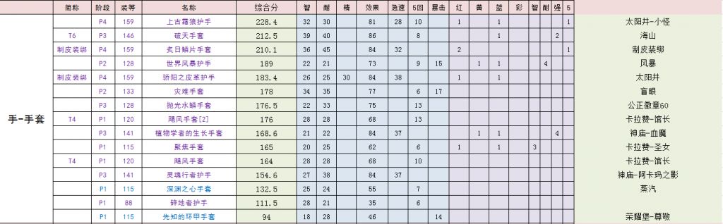 魔兽世界怀旧tbc奶萨手法,魔兽世界怀旧服tbc奶德pvp