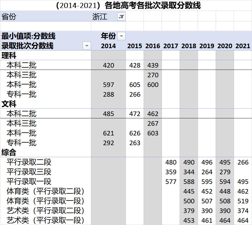 各省高考录取分数线一览表2023,各地高考录取分数线一览表2023