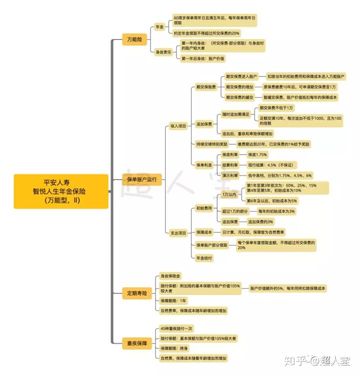 既能理财又能保疾病的保险,平安智悦人生能回本吗