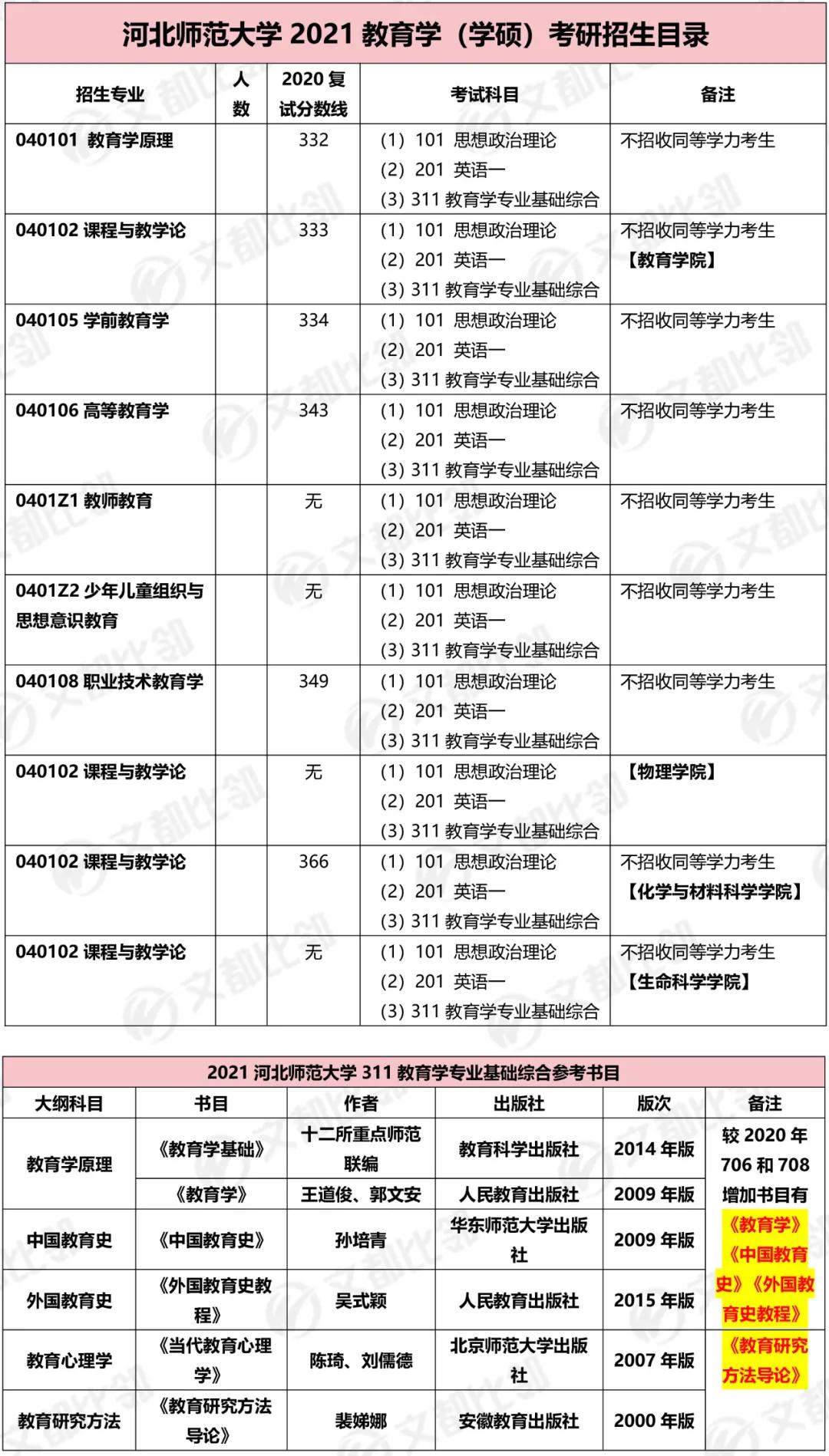 河北师范大学311教育学考研,河北师范大学考研教育学录取人数