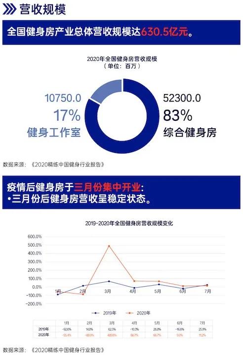 GYMSQUARE精练《2020中国健身行业报告》重点概要