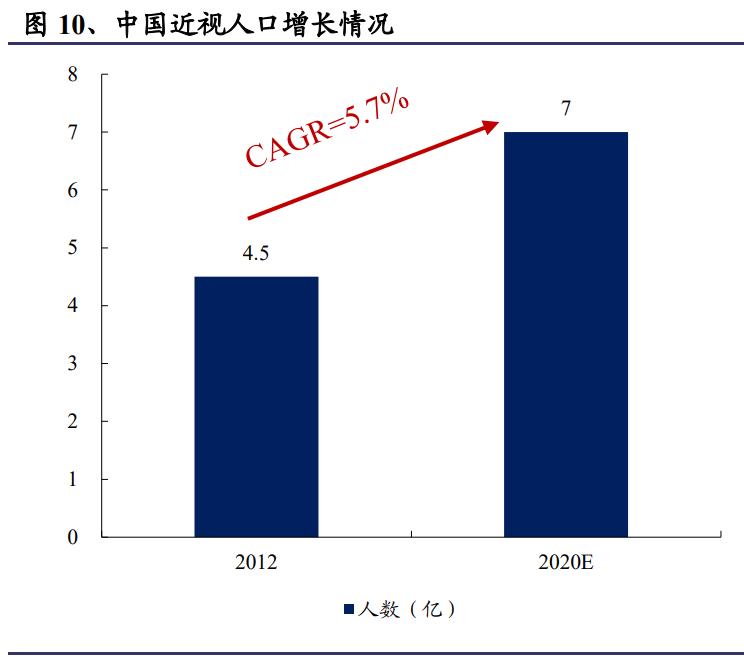 隐形眼镜生产行业前景,隐形眼镜行业的成本结构分析