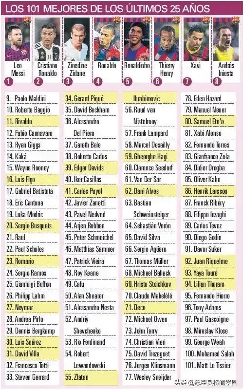 英国媒体评选历史前五十大球星,英国十大足球巨星