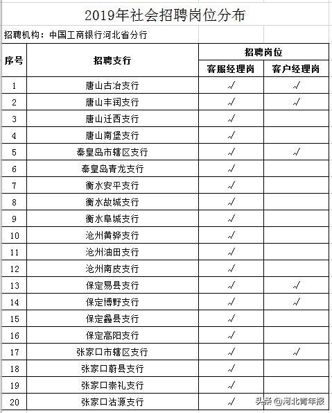 唐山路北区招事业编制工作人员158名,不限户籍;另有中国工商银行河北分行招聘70人