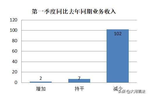 疫情之下，中小律所还好吗？466家律所调查告诉你答案