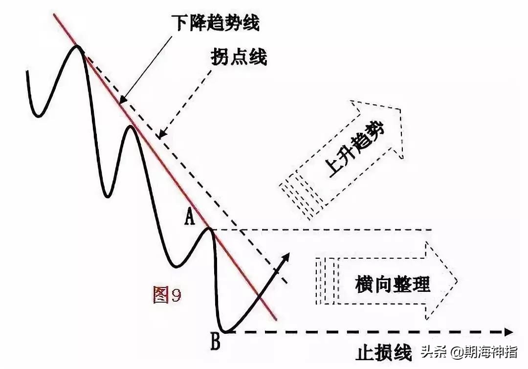 期货百分之百赚钱的操作,期货几万赚到上亿操作技巧