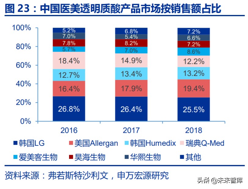 玻尿酸板块火热,玻尿酸行业国际局势
