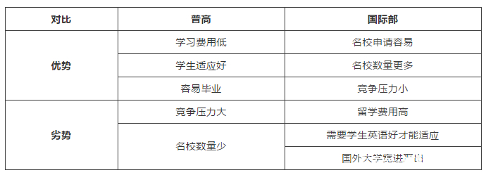 国际高中报考哪个类型好,中考如何选择国际高中