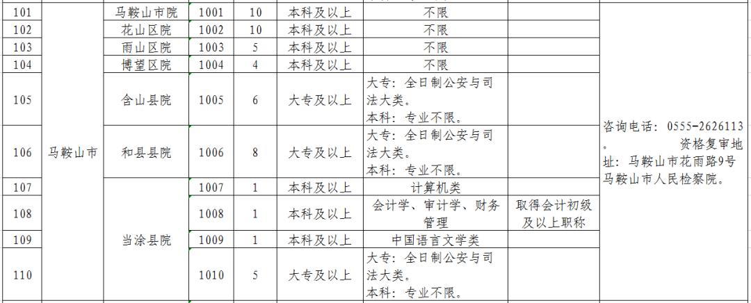 安徽省检察机关2019年公开招聘聘用制书记员公告（附职位表）