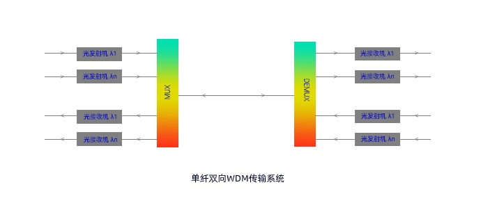 wdm波分复用学习视频,wdm波分复用技术