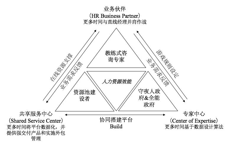 人力资源三支柱模型是谁提出来的,hr三支柱与人力资源管理