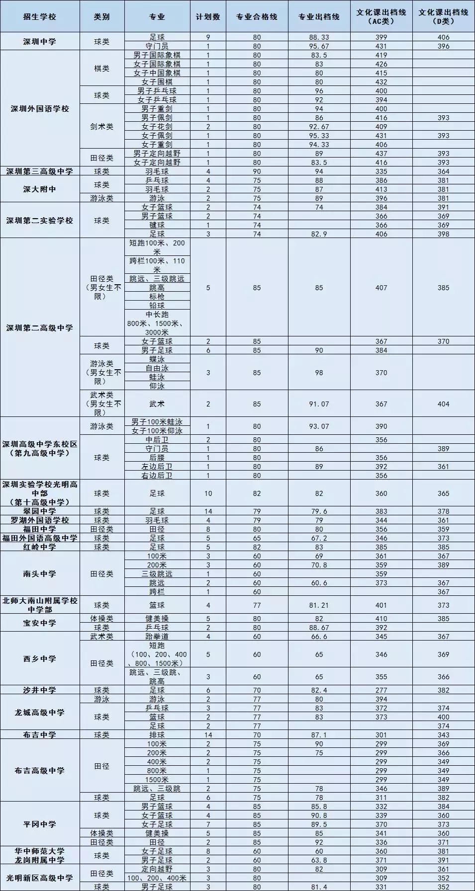 深圳中考体育特长生可报哪些学校,深圳中考体育特长生录取分数线