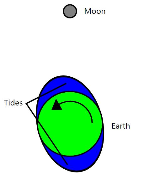月球正在慢慢远离地球这是真的吗,月球正在远离地球还会回来吗