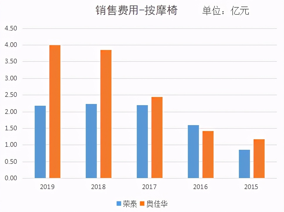 奥佳华按摩椅和荣泰哪个比较好用,荣泰跟奥佳华按摩椅哪家好