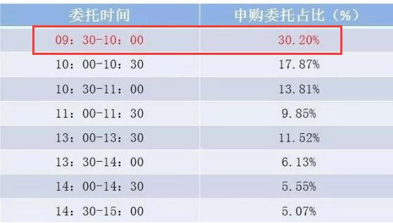 怎样打新股中签率更高呢,如何打新股更容易中签股票