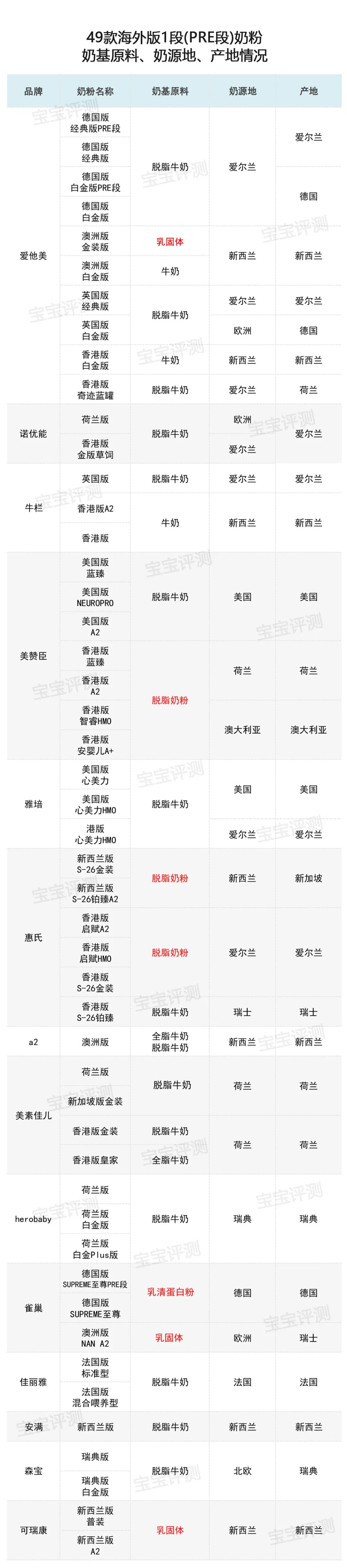 16款热门1段奶粉测评,37款国产3段奶粉评测2020版